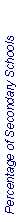 Text Box: Percentage of Secondary Schools